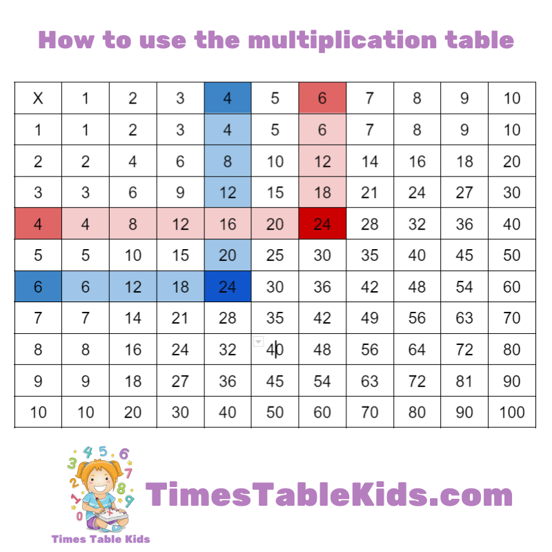How to use the multiplication table - TimesTablekids.com