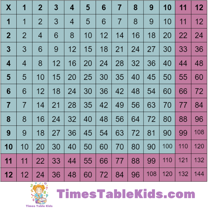 Multiplication Chart for multiples 1 to 12 - TimesTablekids.com